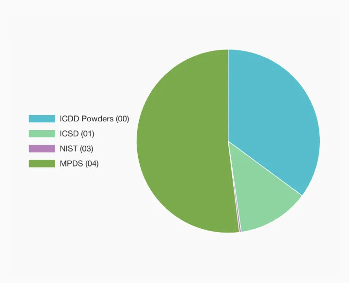 PDF-4/Axiom database content charts